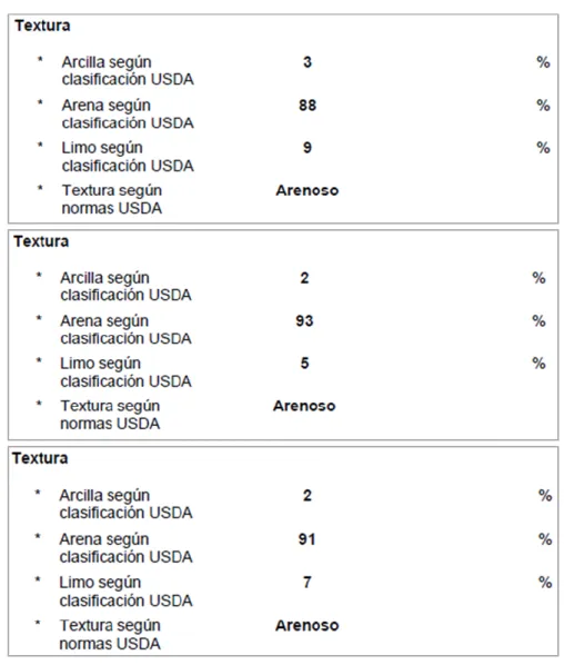 Figura 12 - Classificação da textura dos solos do local 2 (a), local 5 (b) e local 6 (c) segundo a  classificação USDA