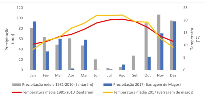 Figura 14 - Climograma com histórico de 30 anos de precipitação e temperatura médias (1981 a  2010) da estação meteorológica de Santarém (IPMA, 2018), e dados para o ano de estudo de 