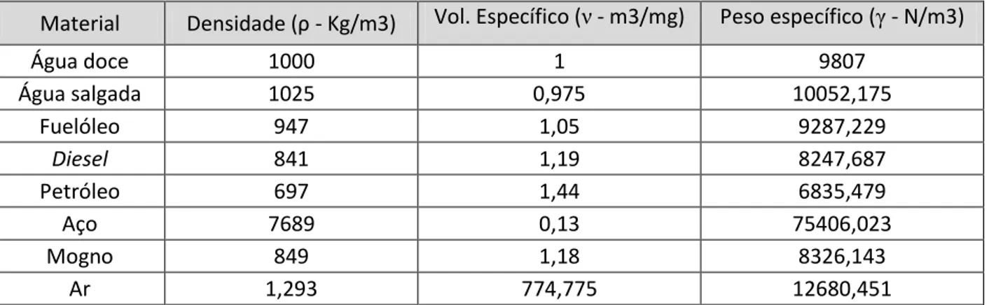 Tabela 1 - Propriedades de alguns materiais, compilado pelo autor com base em (RAWSON &amp; TUPPER, 2001) 