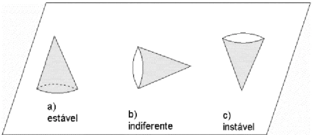 Figura 5 - Equilíbrio estático (FARIAS, 2012).
