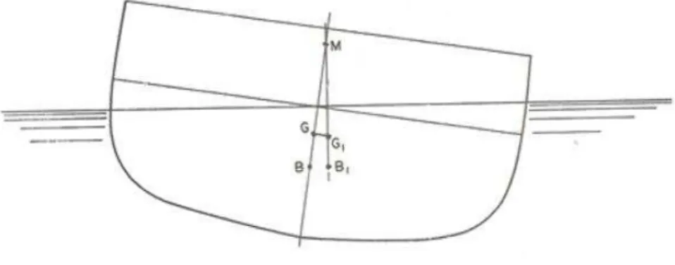 Figura 9 - Metacentro (GILLMER, 1972) 