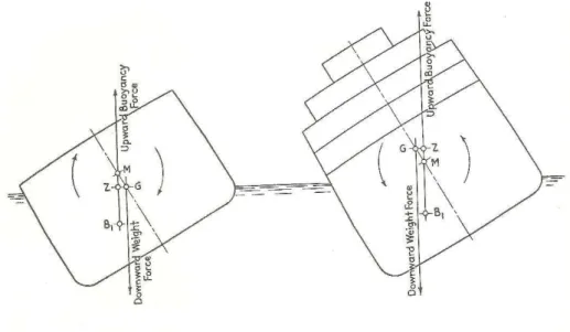 Figura 13  –  Atuação das forças de impulsão e gravítica na estabilidade (THE SNAME, 1939) 