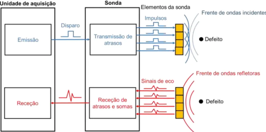 Figura 2.10 - Princípio de funcionamento de controlo dos sinais de uma sonda P.A. (adaptado  de [28])