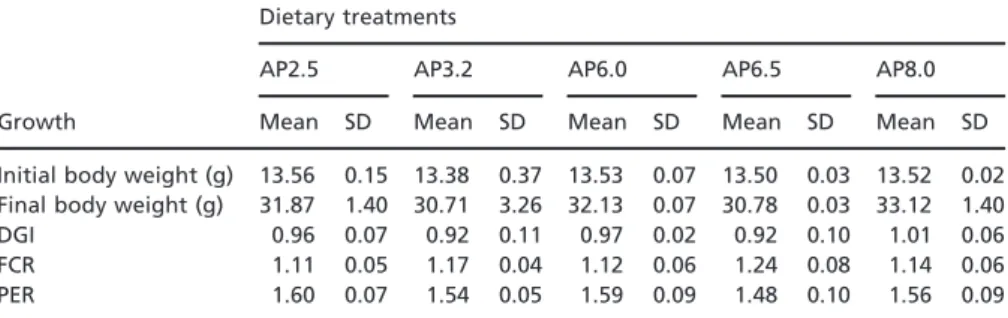 Table 3 Voluntary feed intake (n = 3) and apparent digestibility coefficients (n = 2) in Senegalese sole fed the experimental diets for 82 days
