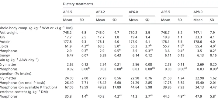 Table 5). Deformity charge also was similar (P &gt; 0.05) between dietary treatments (Table 5).