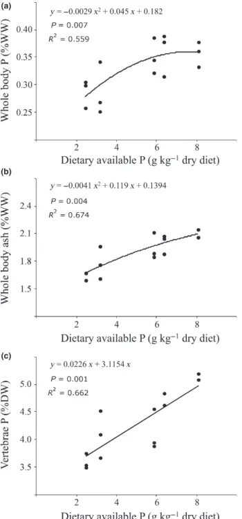 Figure 1 Regression analysis to describe the relationship between dietary available P and (a) body phosphorus, (b)  whole-body ash and (c) vertebrae phosphorus content