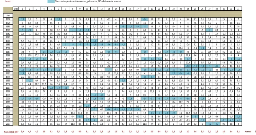 Tabela 1. Estação meteorológica de Ourense, Espanha. Temperaturas mínimas em janeiro entre 1978 e 2007