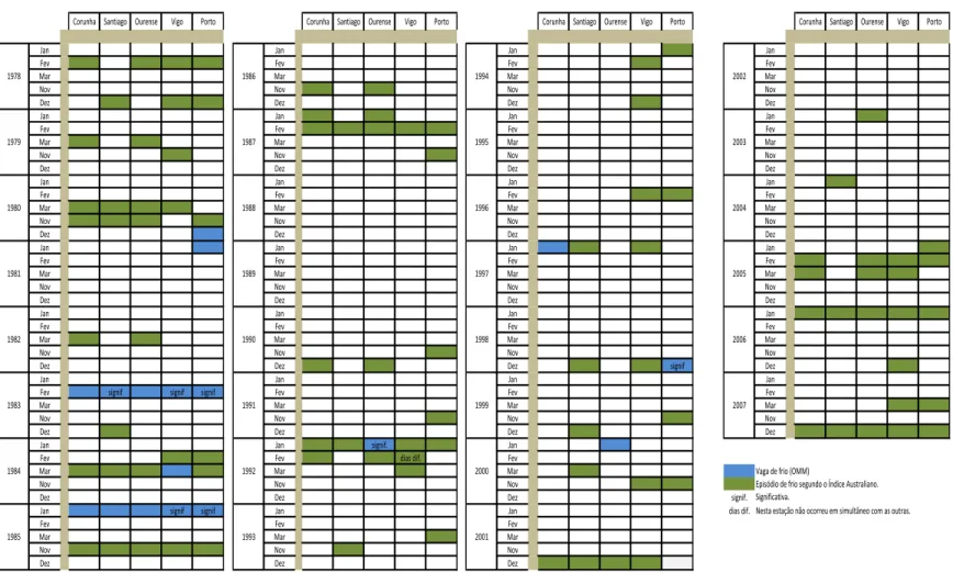 Tabela 3. Síntese das vagas e eventos de frio entre 1978 e 2007 para as estações meteorológicas da Corunha, Santiago de Compostela, Ourense, Vigo e Porto.