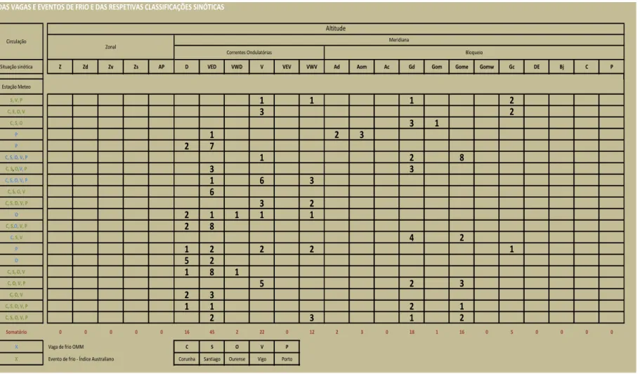 Tabela 4. Classificações sinóticas de altitude das vagas e eventos de frio. 