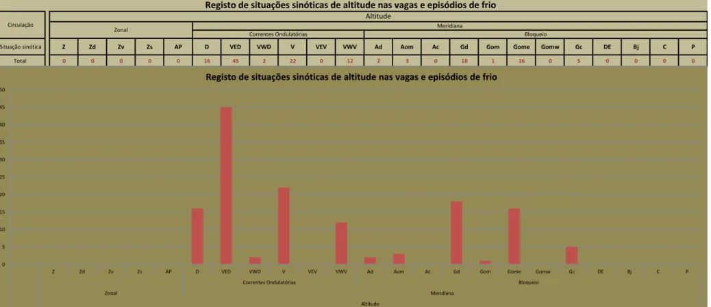 Gráfico 1. Número de situações sinóticas de altitude por cada classificação. 