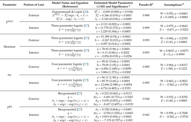 Table 1. Mathematical models fitted to the parameters (y) for exterior and interior portions of tuna  loins during salting experiment