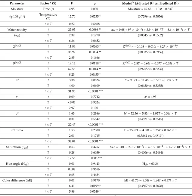 Table 2. Analysis of variance (ANOVA) results of two-level factorial experiments carried out to study the effects of time (four and seven days) and temperature (14 and 20 ◦ C) of drying on various parameters of muxama.