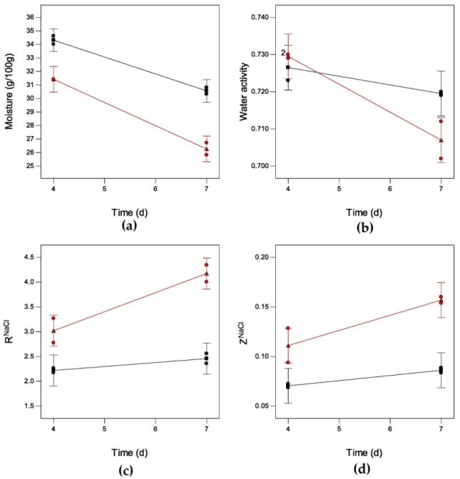 Figure 3. Interaction plots for (a) moisture; (b) water activity (a W ); (c) ratio of NaCl incorporation  during drying (R NaCl ); and (d) Z NaCl  content of muxama obtained from portions of tuna loins  previously dry-salted for 24 h and dried at 14 or 20 