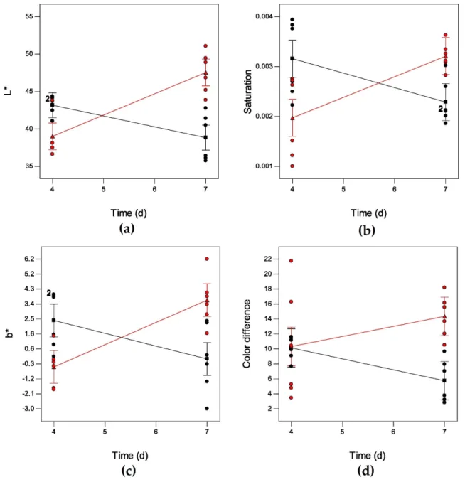 Figure 4. Interaction plots for color (a,c) CIE L* and b* and derived parameters (b) saturation (S ab ) and  (d) color difference (ΔE) of muxama obtained from portions of tuna loins previously dry-salted for 24  h and dried at 14 or 20 °C (black squares an
