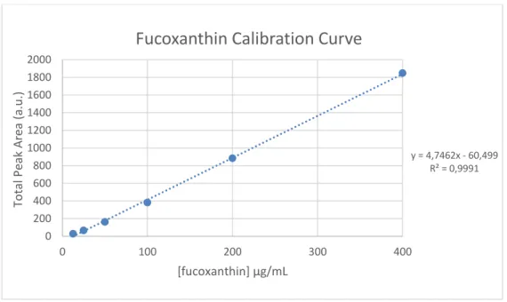 Figure 15 – The calibration curve resulting from the serial dilution of fucoxanthin, measured in HPLC.