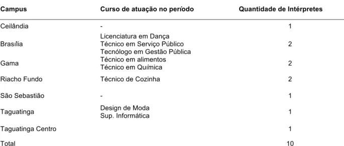 Tabela 1 - Relação dos Intérpretes do Instituto Federal de Brasília no período 2016-2 