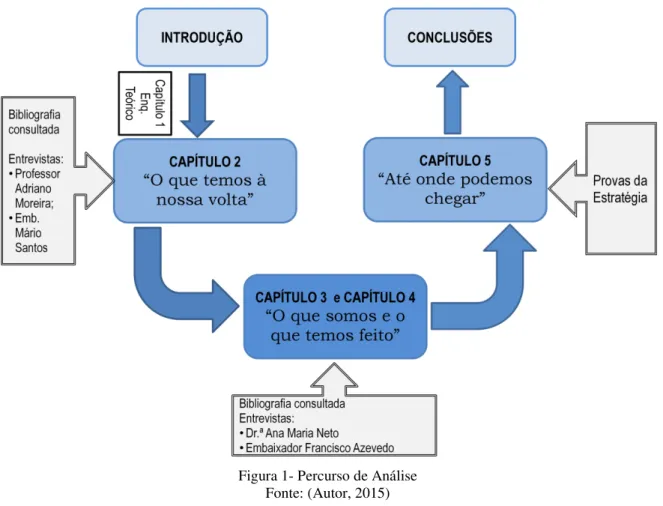 Figura 1- Percurso de Análise  Fonte: (Autor, 2015) 