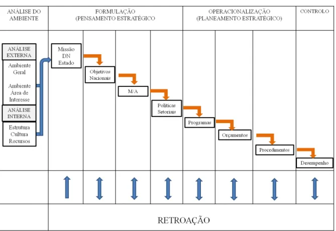 Figura 2- Processo do modelo de gestão estratégica de Hunger e Wheelen. 
