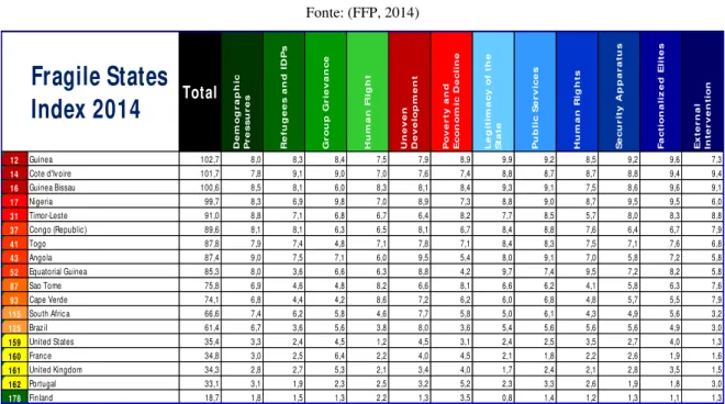 Tabela 1- Índice de fragilidade dos Estados Falhados, 2014  Fonte: (FFP, 2014) 