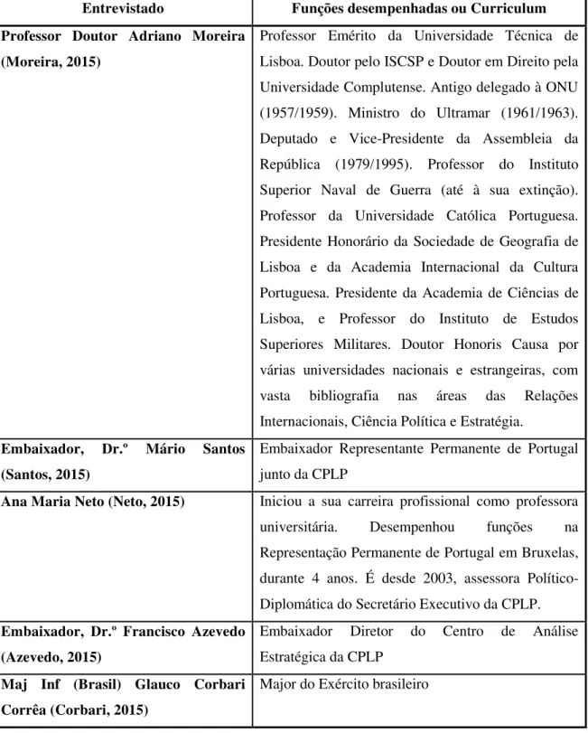 Tabela 2-Curriculum ou Funções desempenhadas pelos entrevistados  Fonte: (Autor, 2015) 