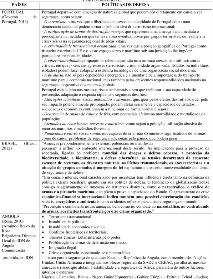 Tabela 3- Conceitos Estratégicos, documentos estruturantes ou artigos publicados sobre as ameaças e riscos  para Angola, Brasil e Portugal 