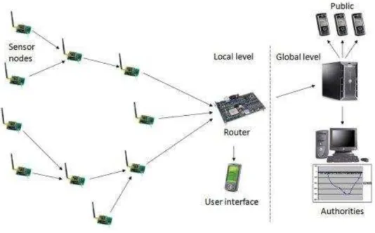 Figura 5 – Arquitetura de uma rede de sensores sem fios [9]. 