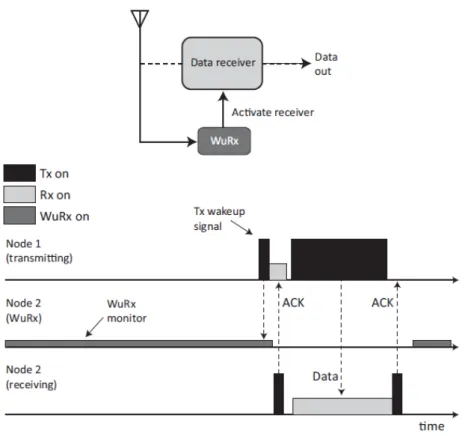 Figura 10  –  Esquema da comunicação assíncrona usando um recetor wake-up radio [12]. 