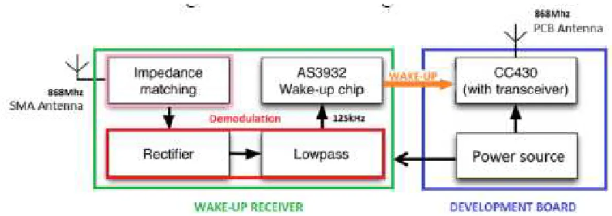 Figura 11 – Arquitetura do recetor wake-up MSP430. 