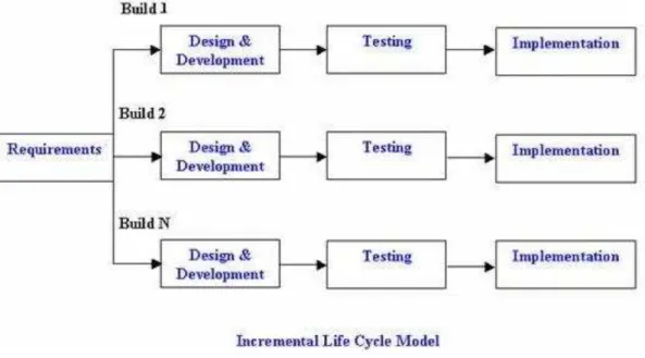 Figura 2-7- Diagrama do Modelo Incremental (extraído de (ISTQB EXAM CERTIFICATION, 2015).