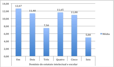 Gráfico 2. Média do domínio do estatuto intelectual e escolar por  cluster. 