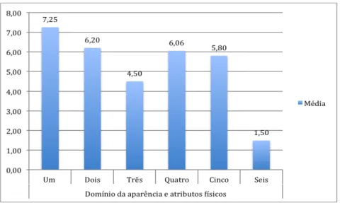 Gráfico 3. Média do domínio da aparência e atributos físicos por  cluster. 