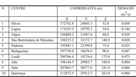 Table 1:   Demand centre details. 