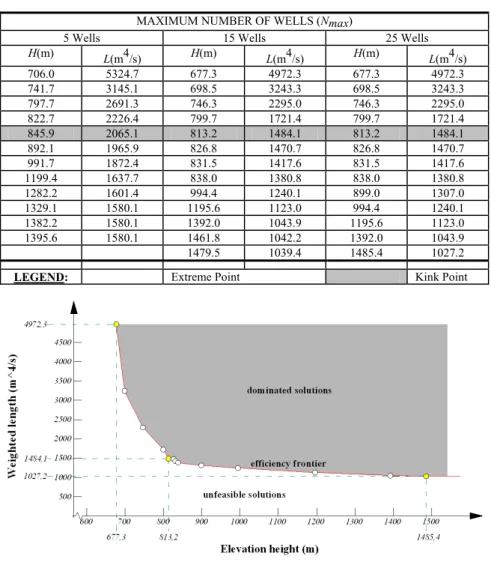 Table 2:   Solutions belonging to the efficiency frontier for N max =5, 15 and 25. 