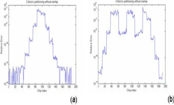 Figure 7 – Relative error obtained solving a no-overlap  partitioned system. (a) - M=192; m=12; D=8; v=10Km/h, 