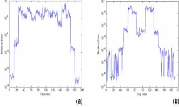Figure  8  shows  the  maximum  relative  error  of  the  system solution for each approximation level (L) i.e