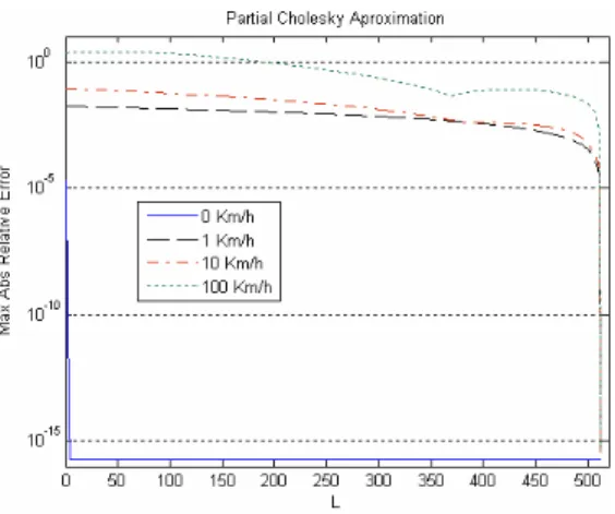 Figure 11 - Partial Cholesky approximation; 
