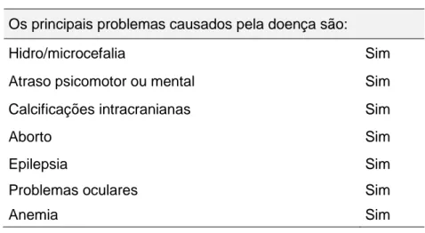 Tabela 1. Respostas corretas à questão 2.3. 