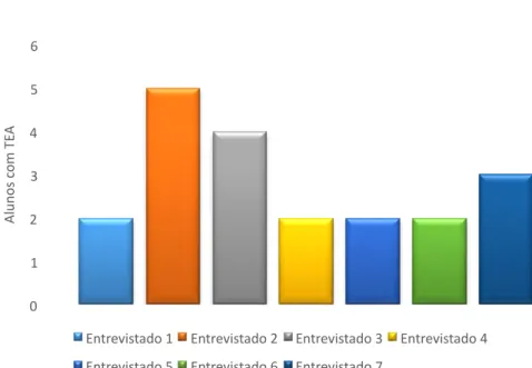Gráfico 3 – Participantes e quantidade de alunos com TEA com que já trabalharam (autoria própria)