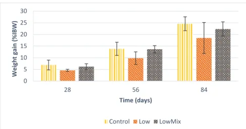 Figure 11. Feed conversion ratio of gilthead seabream juveniles fed with one of three experimental diets, during the  experiment trial