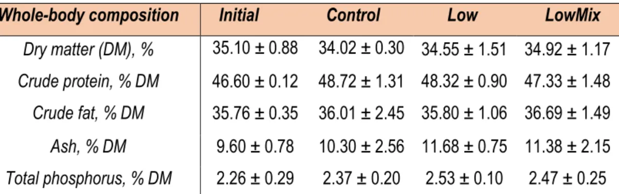 Table 3. Fish whole-body composition at the beginning and at the end of the experimental trial