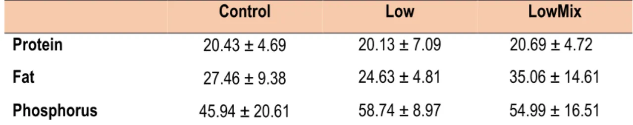 Table 4. Nutrient retention (% intake) in the fish at the end of the experimental trial