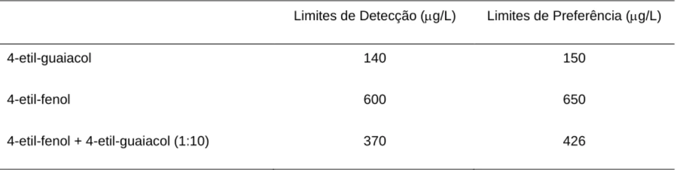 Tabela 1.2. Limites de detecção e preferências dos fenóis voláteis no vinho 