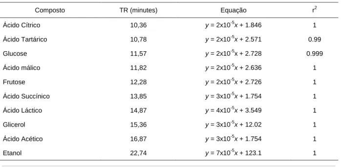 Tabela 2.5. Parâmetros de calibração para quantificação de açúcares, ácidos e álcoois 