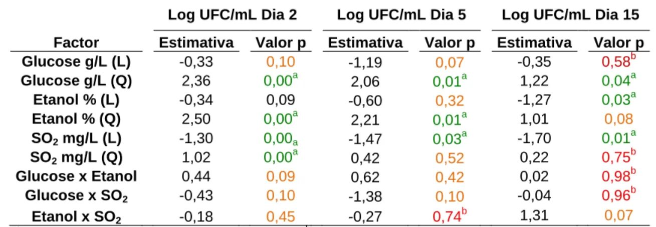 Tabela 4.3. Resumo das estimativas e valores de prova (p) para factor do modelo para  Schizosaccharomyces pombe ISA 1190 