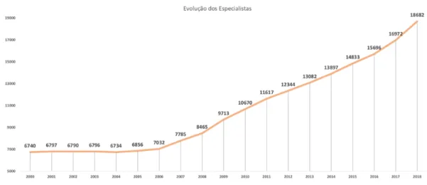 Figura 3: Evolução dos Especialistas por área de especialidade 