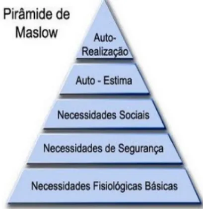 Figura 5: Pirâmide de Maslow 