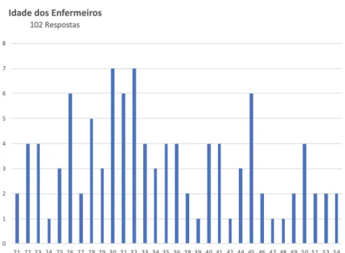 Figura 2: Quadro referente à idade dos participantes 