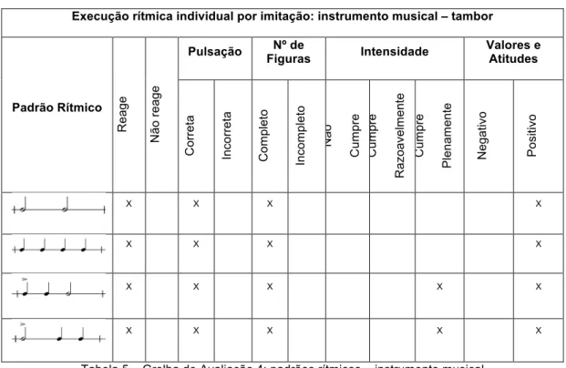 Tabela 5 – Grelha de Avaliação 4: padrões rítmicos – instrumento musical  Fonte: Elaborada pelo autor