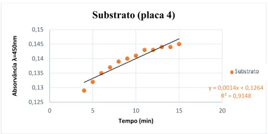 Figura 21. Gráfico do controlo de estabilidade do substrato da placa 4