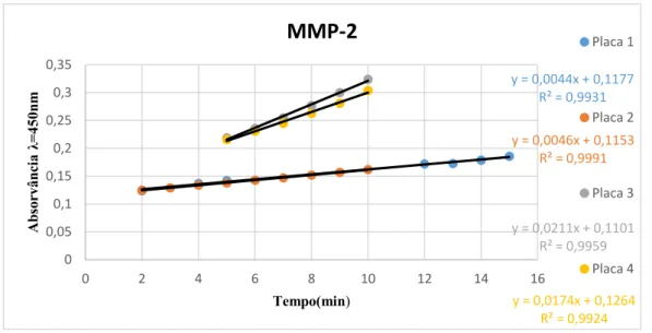 Figura 23. Gráfico da velocidade inicial para a MMP-2 nas placas 1, 2, 3 e 4 